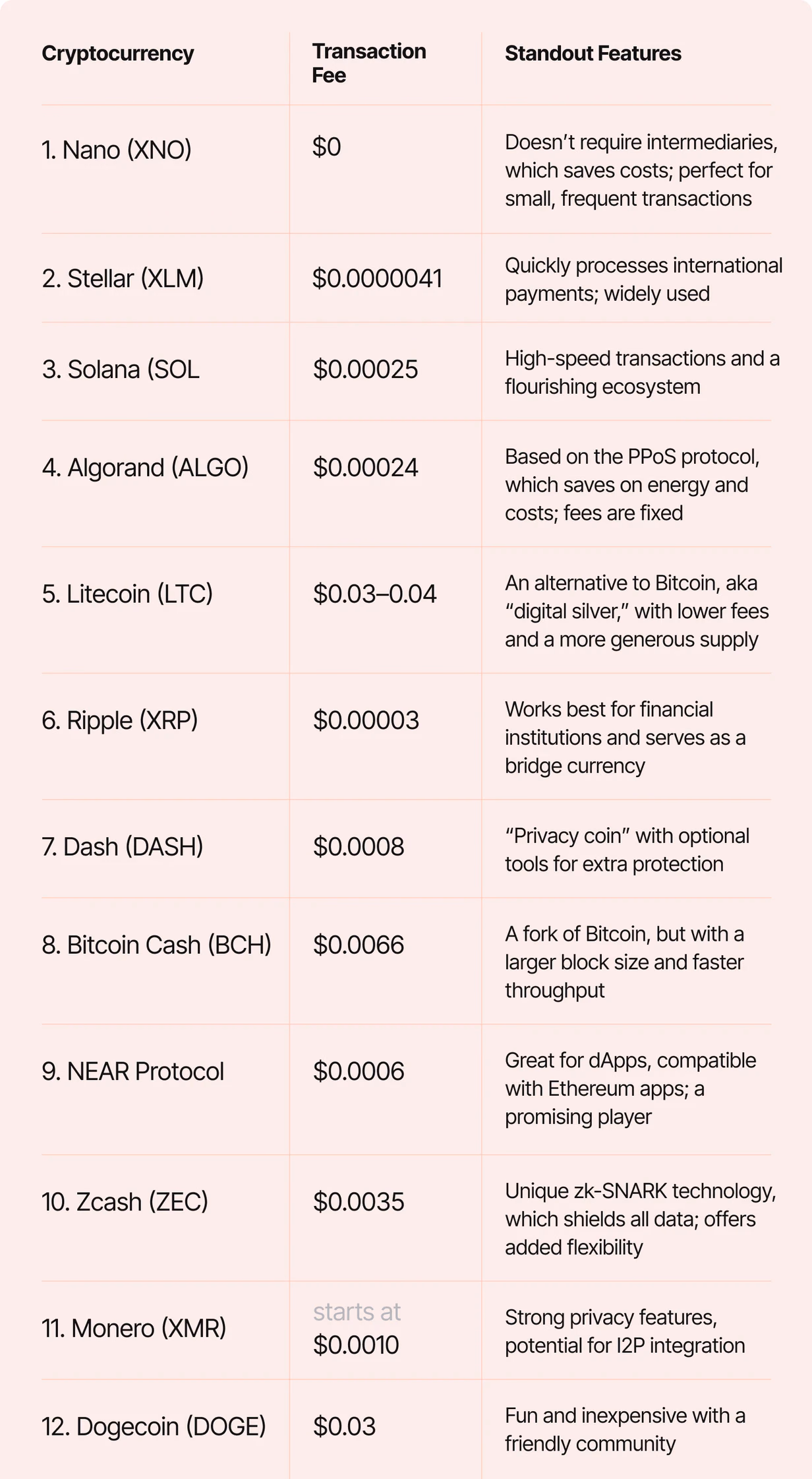 12 cheapest cryptocurrencies to transfer with their fees